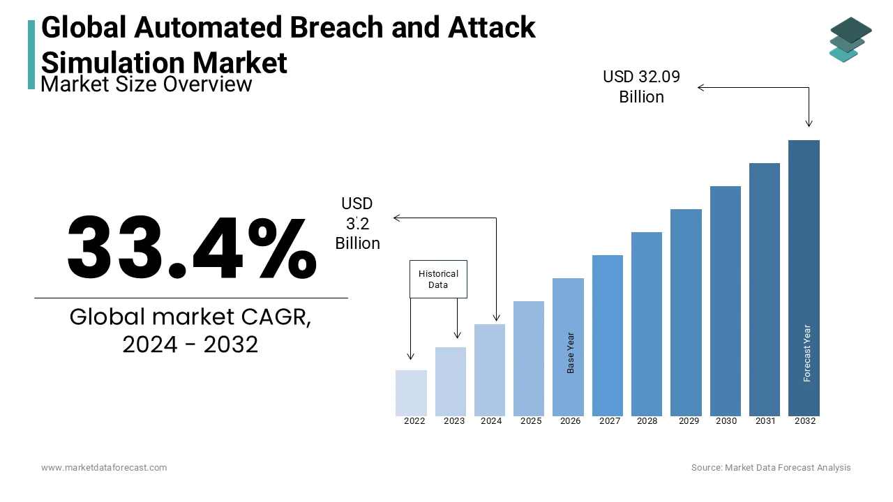 By 2024, the worldwide automated breach and attack simulation market will expand to USD 3.2 billion